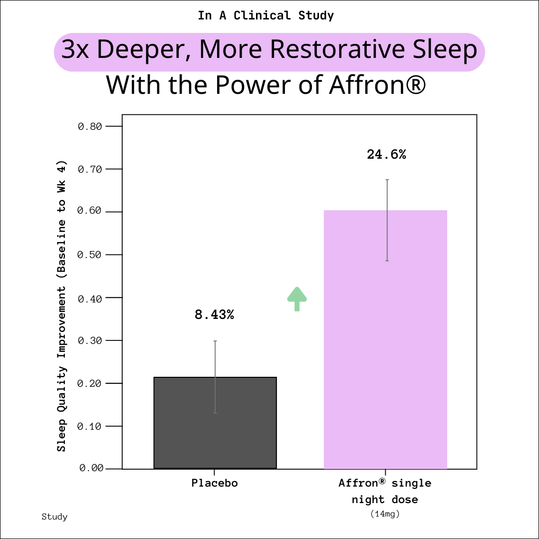 3X DEEPER, MORE RESTORATIVE SLEEP WITH THE POWER OF SAFFRON Chart