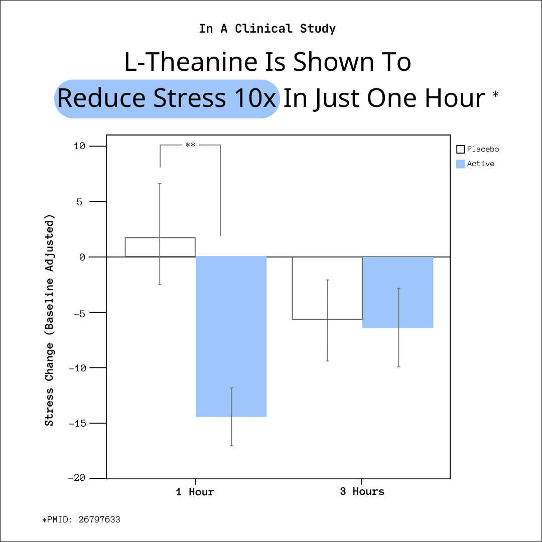 10X STRESS REDUCTION IN AS LITTLE AS AN HOUR* Chart